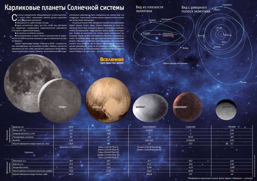 Карликовые гиганты Солнечной системы
